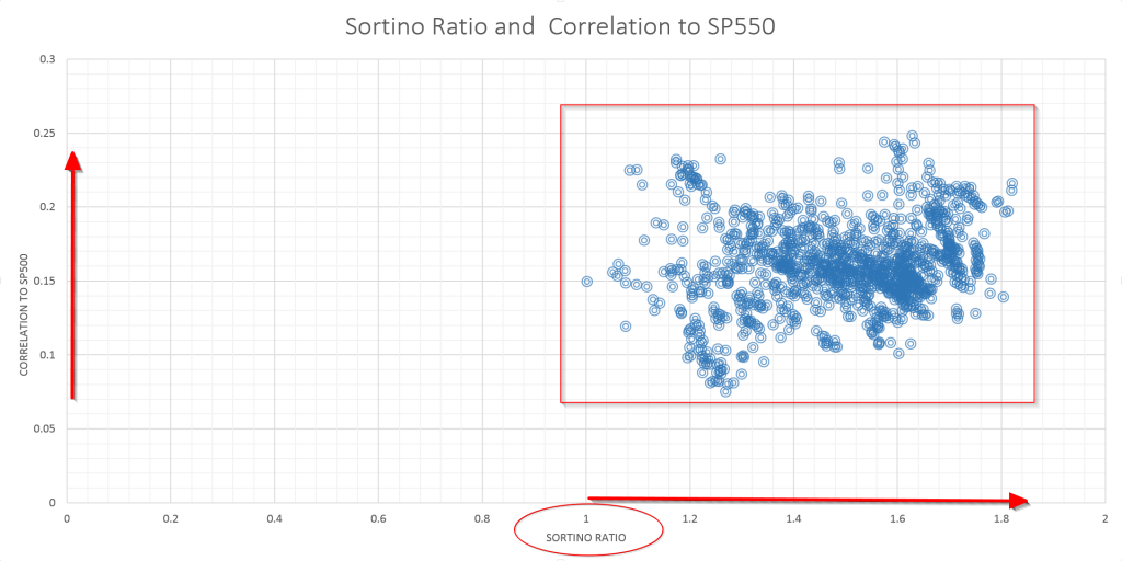 KiiTheBug_7ETFS_2x_Sortino vs Correlation