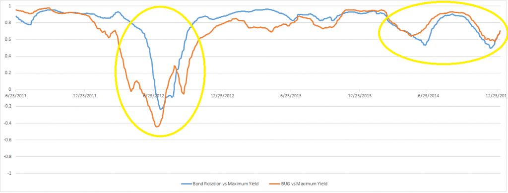 Portfolio Diversification with low correlation 401k IRA