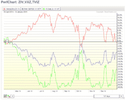 Shorting Volatility with ZIV