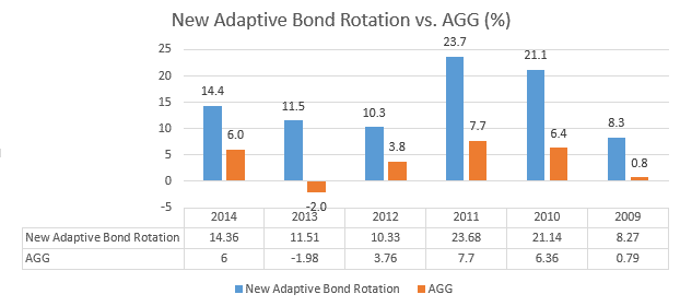 Adaptive Allocation 401k Investment Portfolio prhyx vanguard total bond market index fund