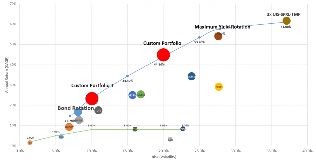 Leverage ETF rotation 401k IRA retirement Portfolio