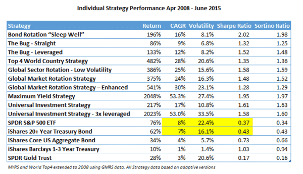 ETF Portfolios Build Your Own Portfolio Of ETF Rotation Strategies