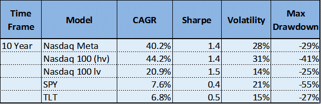 invest in nasdaq strategy etf rotation 401k IRA retirement