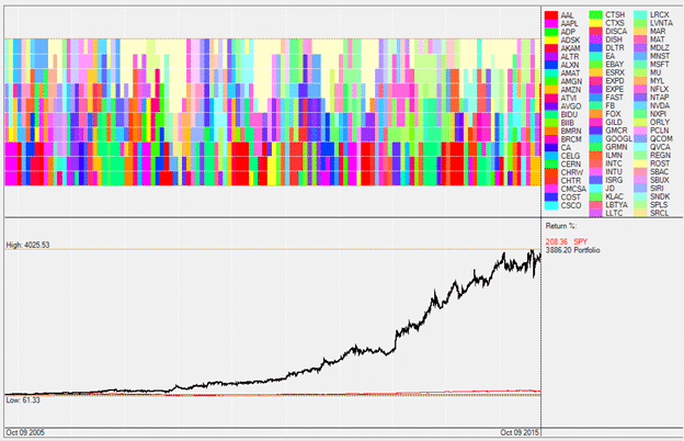 what stocks are in the nasdaq 100 strategy etf rotation