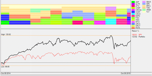 Nasdaq stock selection strategy