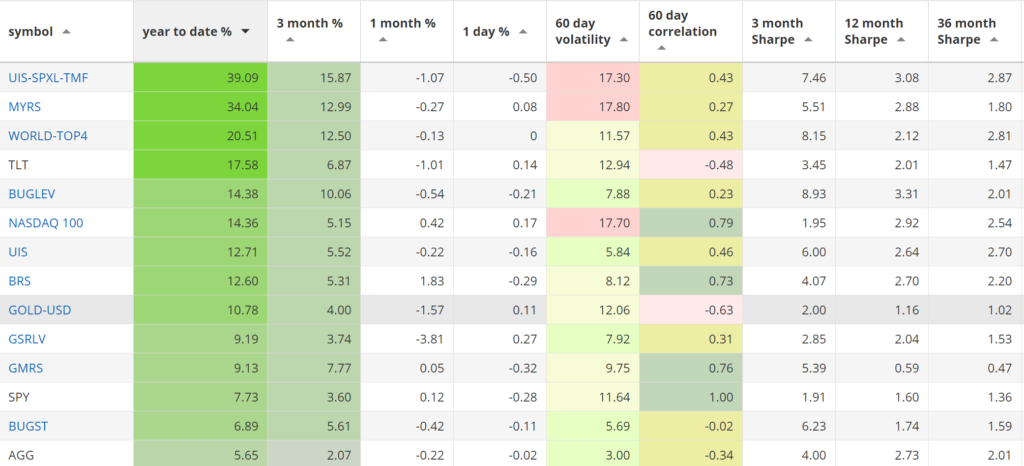 Logical Invest strategy Performances Passive Investments