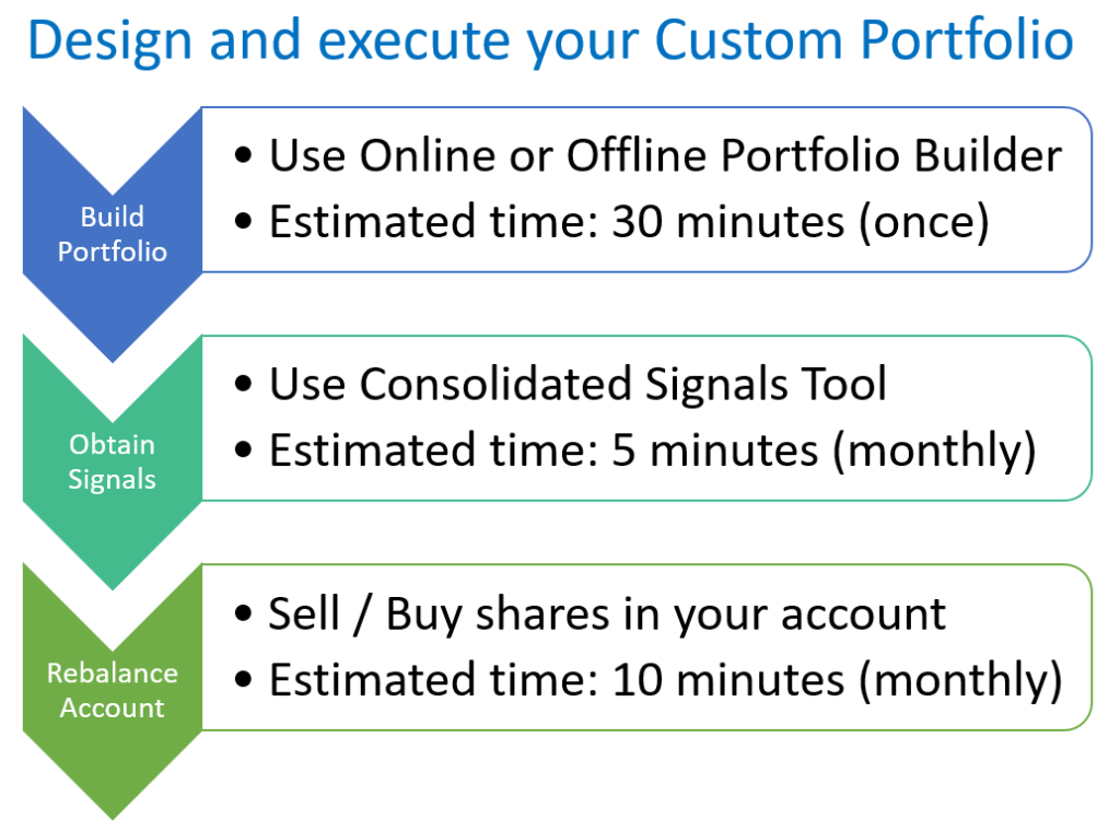 Design and Execute your Custom Markowitz optimized ETF Portfolio