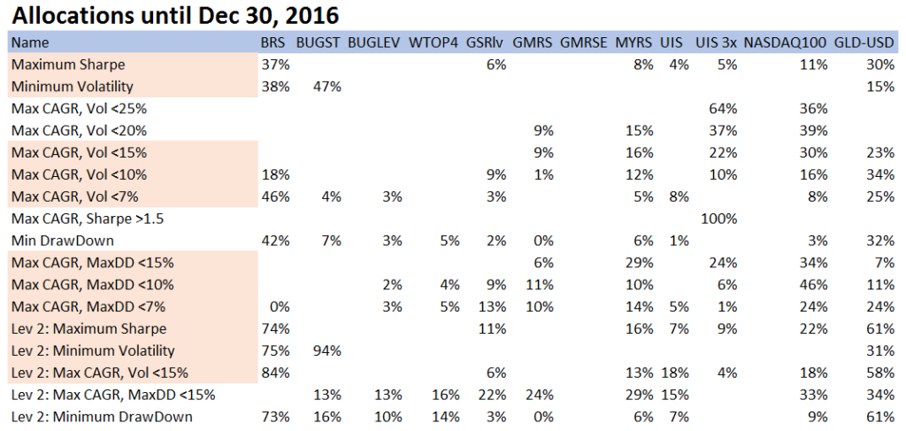 allocations-2016 Markowitz Modern Portfolio Theory 401k IRA ETF rotation