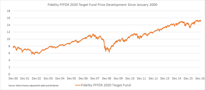 target-date-funds-a-better-approach-to-retirement-allocations-for-a