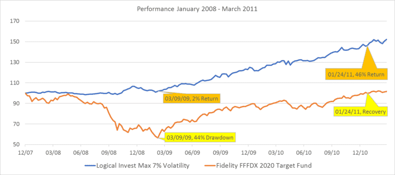 Target date funds: A Better Approach to Retirement Allocations for a Fidelity Freedom Fund - FFFDX