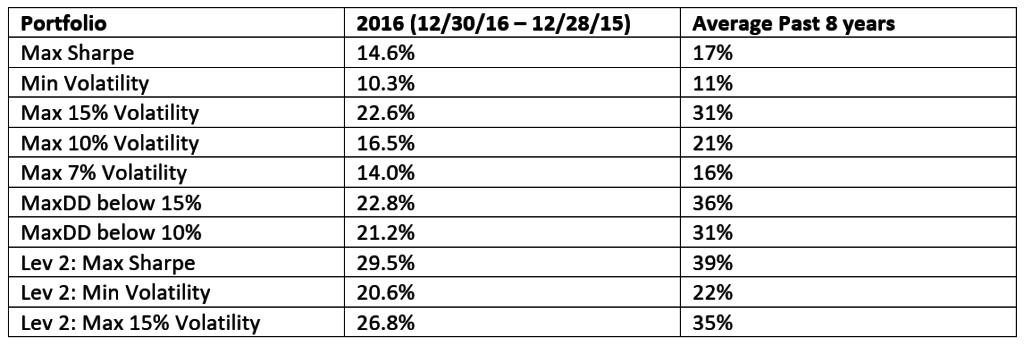 performance-2016 Markowitz Modern Portfolio Theory 401k IRA ETF rotation