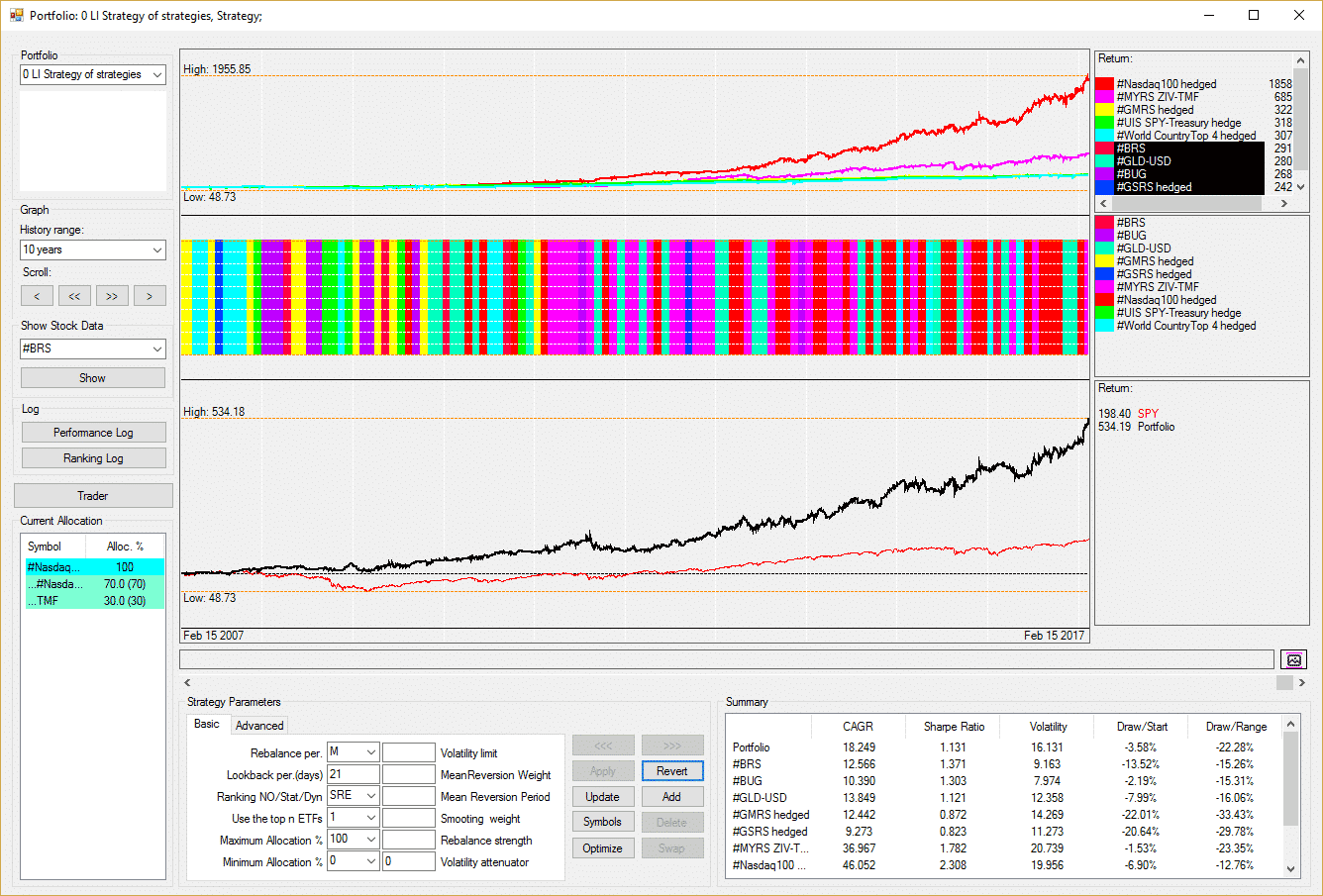 Top Performing ETFs Strategies Portfolio Idea Logical Invest