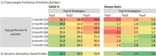 Top Performing ETFs Strategies - Portfolio Idea - Logical Invest