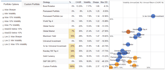 Portfolio Diversification: Portfolios Of Logical Invest Strategies