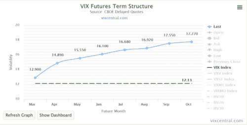 VIX term structure March 2017
