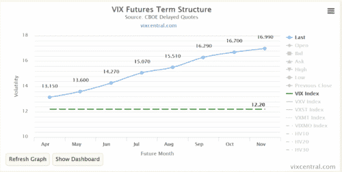 VIX term Structure 3 /31/20