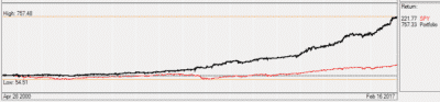 The SPDR ETF Sector Rotation Strategy Model - Logical Invest