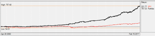 The SPDR ETF Sector Rotation Strategy Model - Logical Invest