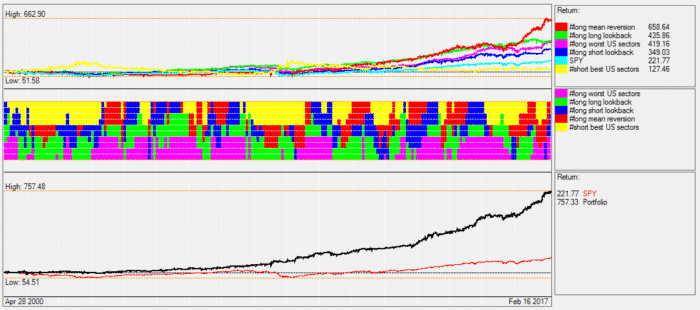 The SPDR ETF Sector Rotation Strategy Model - Logical Invest