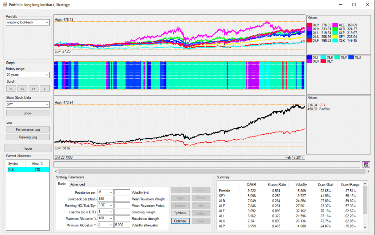 The SPDR ETF Sector Rotation Strategy Model - Logical Invest