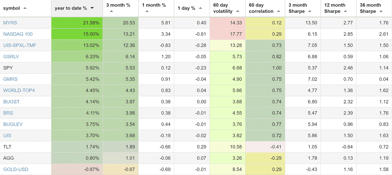 Logical Invest Performance March 2017