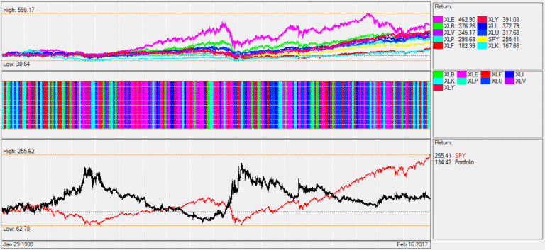 The SPDR ETF Sector Rotation Strategy Model - Logical Invest