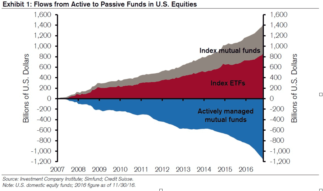 cs go vanguard passive vs active investing