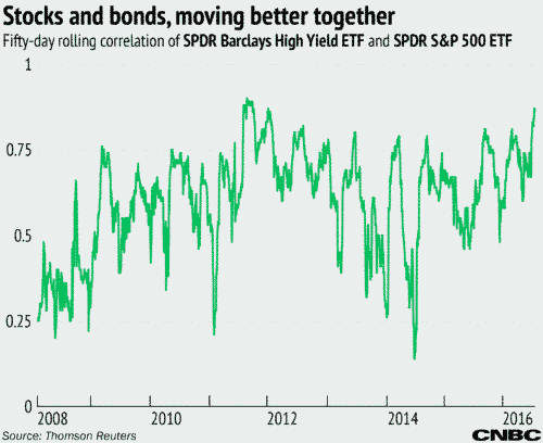 S&P 500 High Yield bond correlation