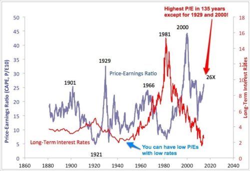 PE vs Interest Rates