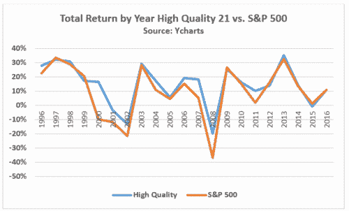 S&P 500 vs High Quality Bonds