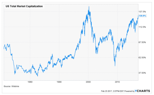 U.S. total market capitalization