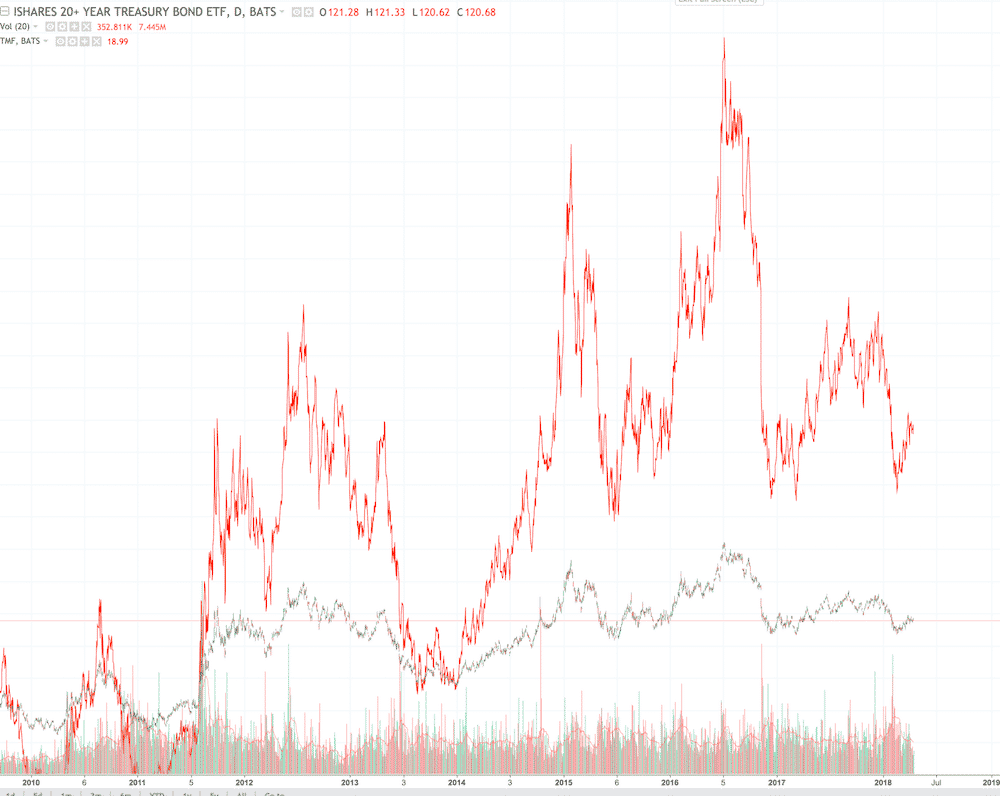 TLT vs TMF