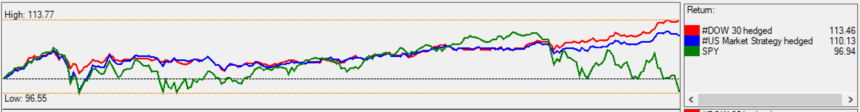 Logical Invest Dow Top 4 vs U.S. market 