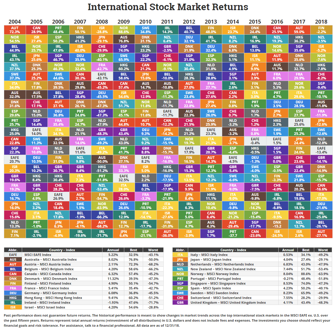 Historical Returns By Asset Class For Asset Allocation Why To Invest 9329