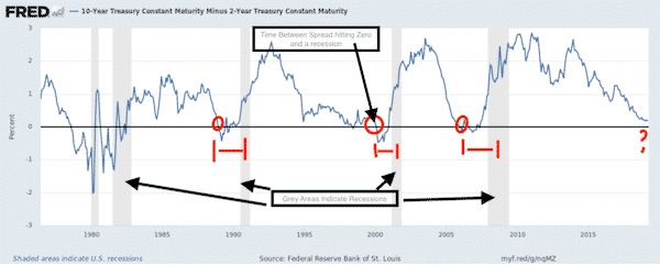 10 Year Treasury minus 2 year Treasury spread and recessions