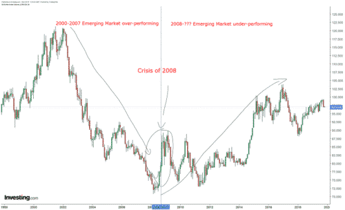 Dollar Index and emerging vs US markets