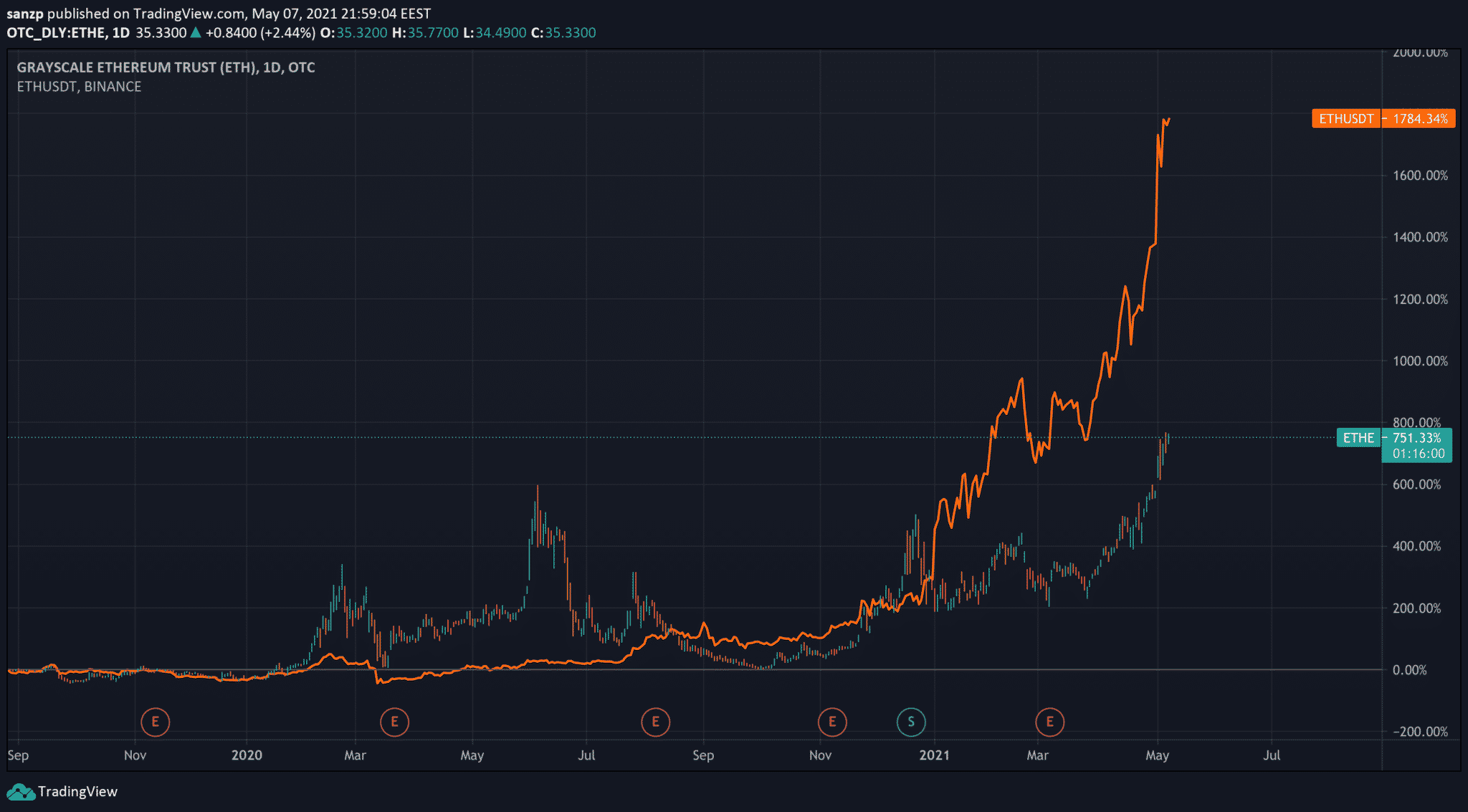 how much ethereum does gbtc have