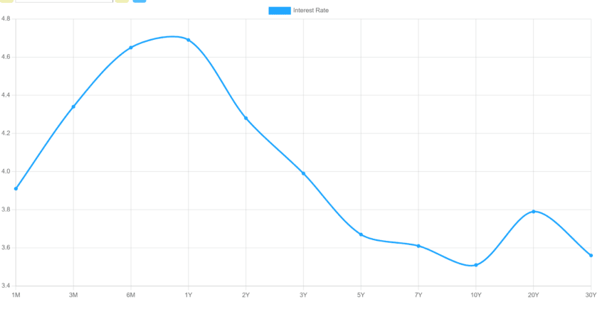 An inverted Treasury Yield Curve