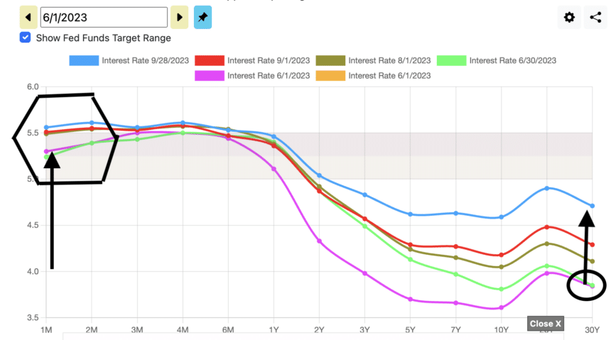 Yield curve as a Kite - Logical Invest