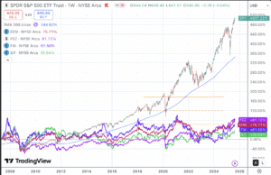 US decade long outperformance Logical Invest
